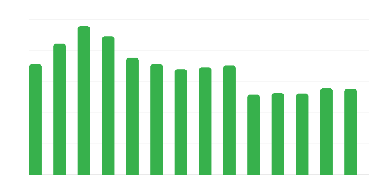 Kultūras centru organizētie kursi