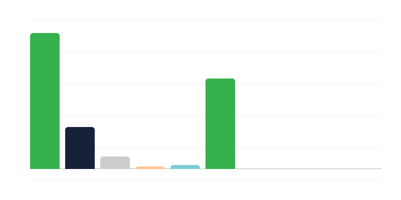 Sieviešu skaits Polijas armijā pa korpusiem
