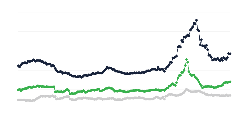 Eļļas rapša cenas