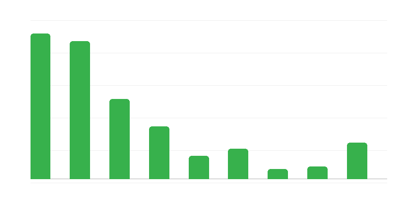 Dokumentu viltošana