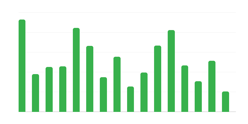 Nekustamo pieminekļu skaits pa provincēm
