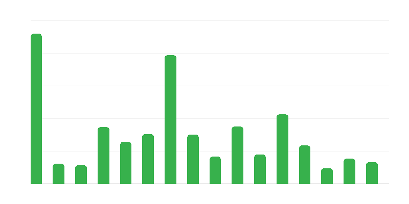 Arheoloģisko pieminekļu skaits pa novadiem