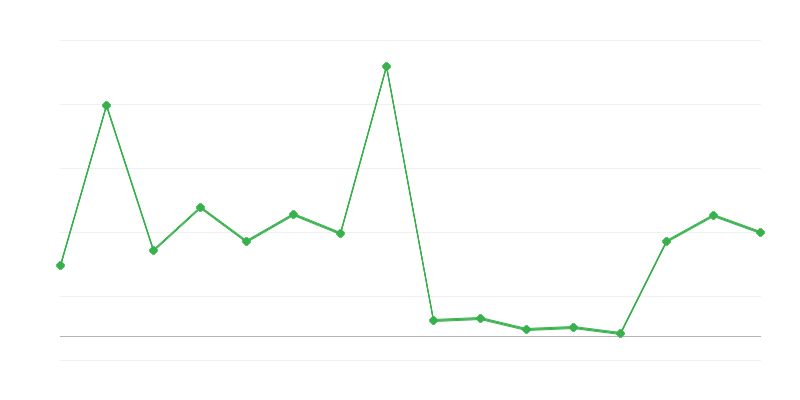 Finanšu ministrijas budžets