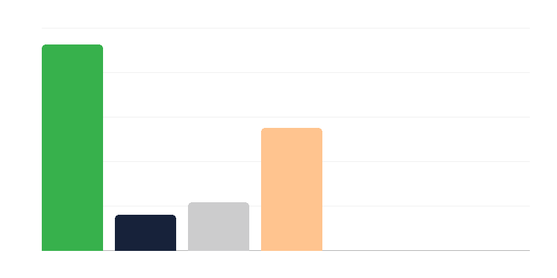 Sieviešu skaits Polijas armijā pēc dienesta pakāpes