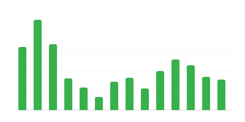 Kuģu remonta pasūtījumu portfelis