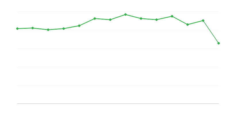 Fosilā kurināmā neenerģētiskā patēriņa apjoms