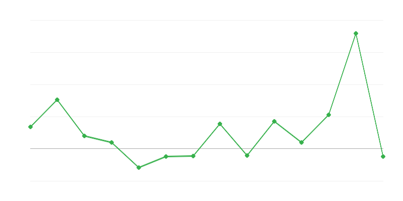 Lauksaimniecības preču ražošanas cenu dinamika