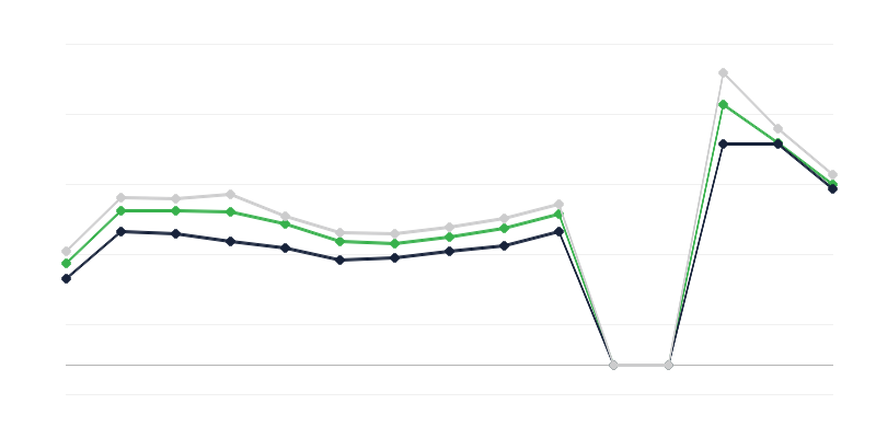 Lauksaimniecības produktu cenas tirgos