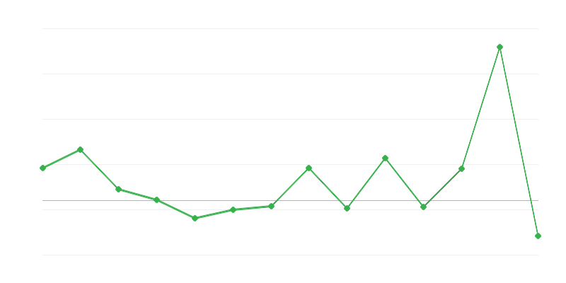 Lauksaimniecības produktu cenu dinamika