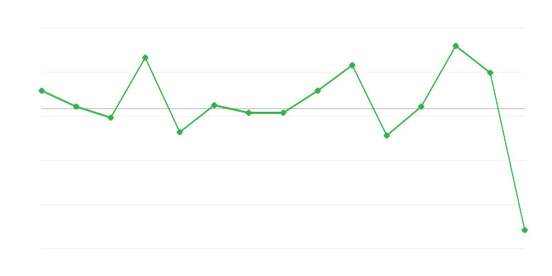Lauksaimniecības produktu iepirkuma cenu dinamika