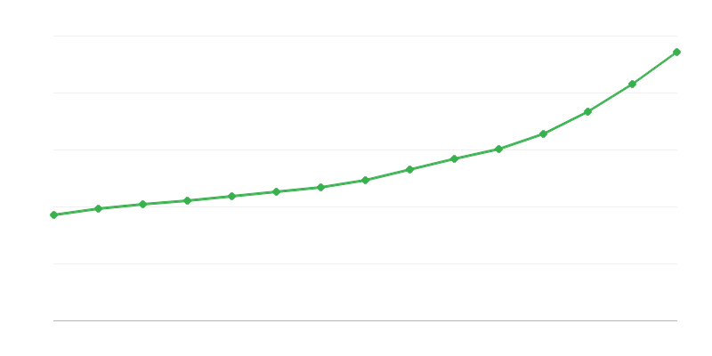 Bruto alga nacionālajā ekonomikā