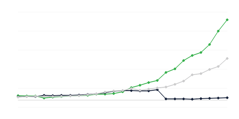 Izdevumi pētniecībai un attīstībai – izpildsektors