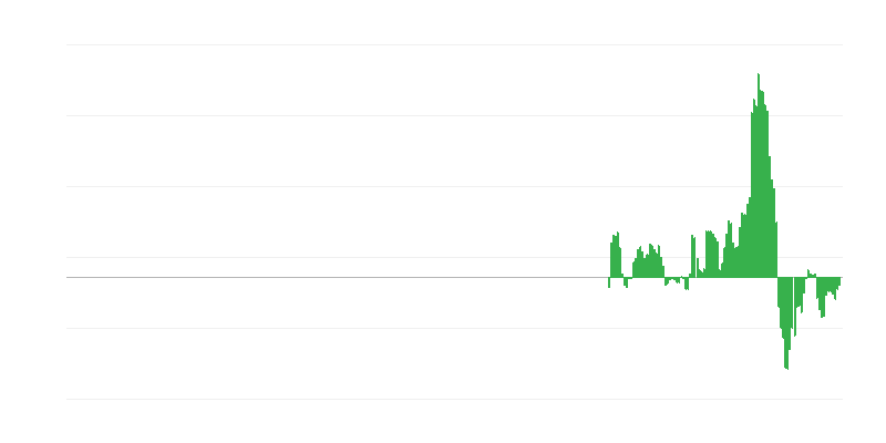 Inflācija – transports
