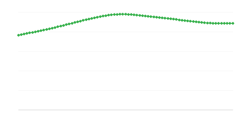 Prognozētie nāves gadījumi pilsētu reģionos