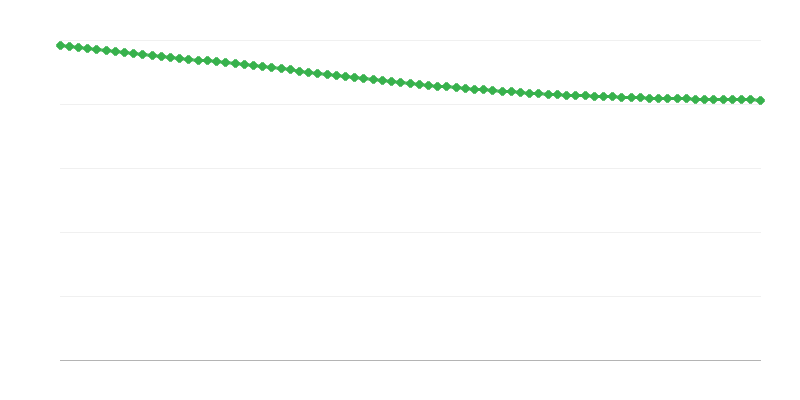 Prognozētais lauku reģionu iedzīvotāju skaits