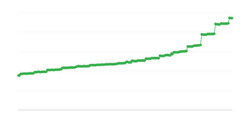 Vidējā mēneša sociālā nodrošinājuma pensija