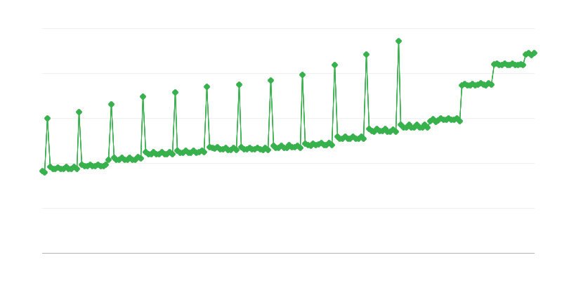 Vidējā mēneša bruto pensija un pabalsts no KRUS