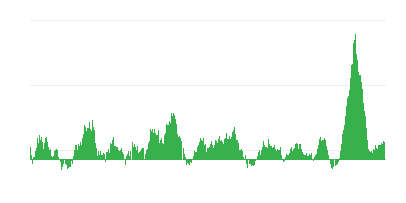 Inflācija – pārtika un bezalkoholiskie dzērieni