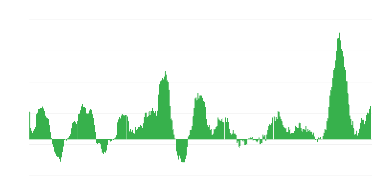 Inflācija – pārtika un bezalkoholiskie dzērieni