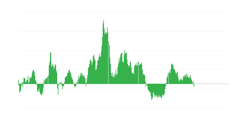 Inflācija – pārtika un bezalkoholiskie dzērieni