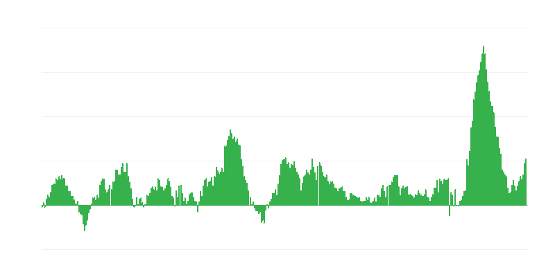 Inflācija – pārtika un bezalkoholiskie dzērieni