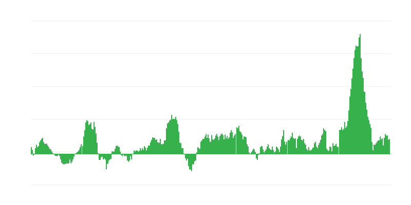 Inflācija – pārtika un bezalkoholiskie dzērieni