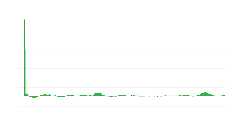 Inflācija – pārtika un bezalkoholiskie dzērieni