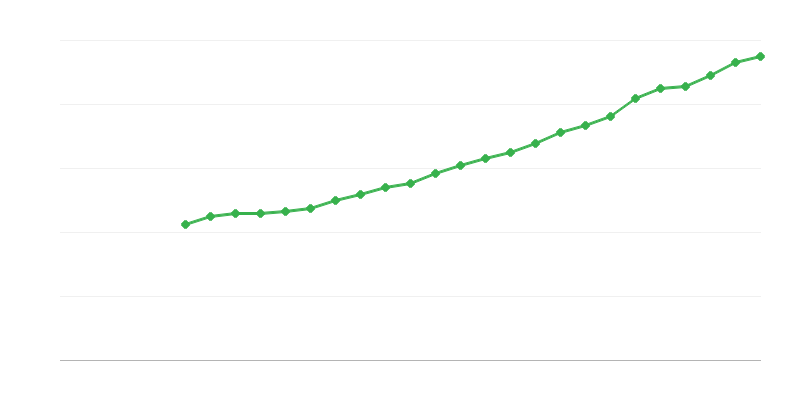 Vidējā pilnas slodzes alga