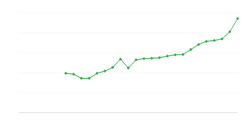 Vidējā pilnas slodzes alga