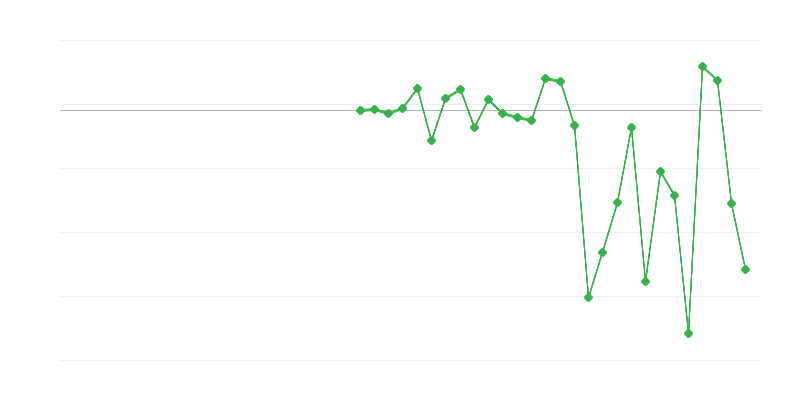 Nodarbinātība lauksaimniecībā, mežsaimniecībā un zivju saimniecībā