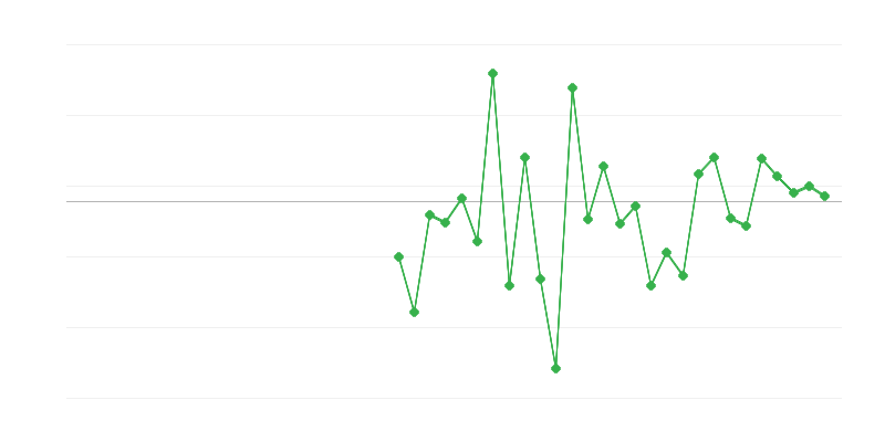 Nodarbinātība lauksaimniecībā, mežsaimniecībā un zivju saimniecībā