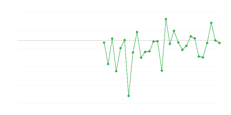 Nodarbinātība lauksaimniecībā, mežsaimniecībā un zivju saimniecībā