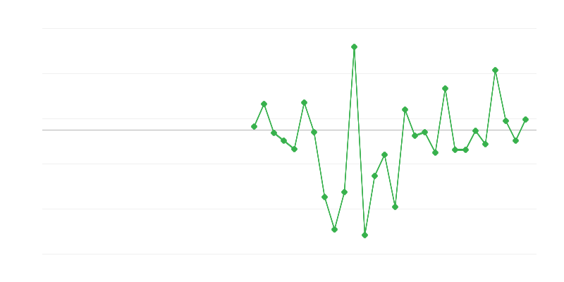 Nodarbinātība lauksaimniecībā, mežsaimniecībā un zivju saimniecībā