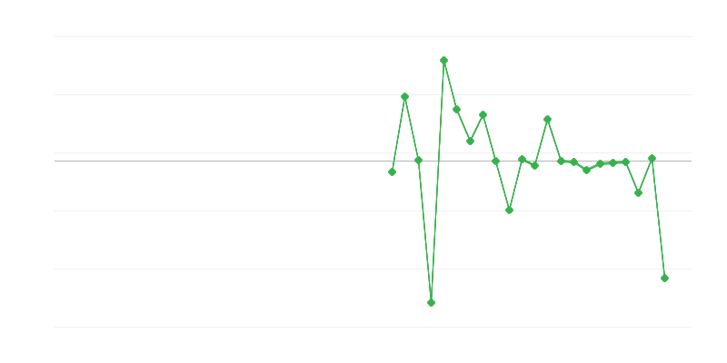 Nodarbinātība lauksaimniecībā, mežsaimniecībā un zivju saimniecībā