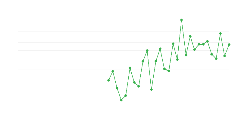 Nodarbinātība lauksaimniecībā, mežsaimniecībā un zivju saimniecībā