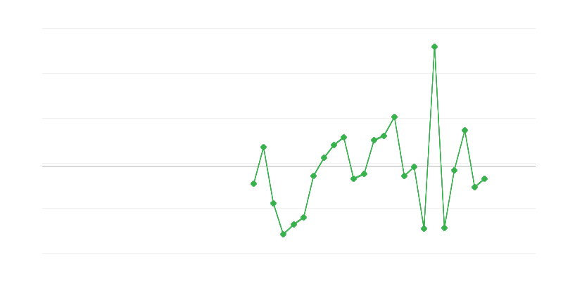 Nodarbinātība lauksaimniecībā, mežsaimniecībā un zivju saimniecībā
