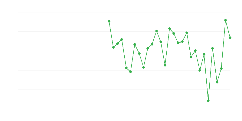 Nodarbinātība lauksaimniecībā, mežsaimniecībā un zivju saimniecībā