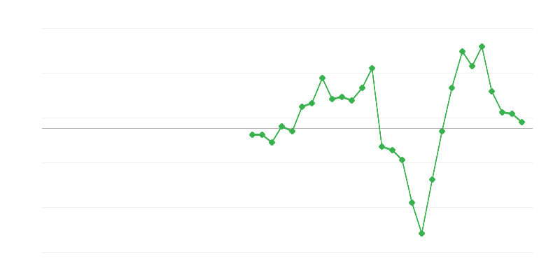Nodarbinātība būvniecībā