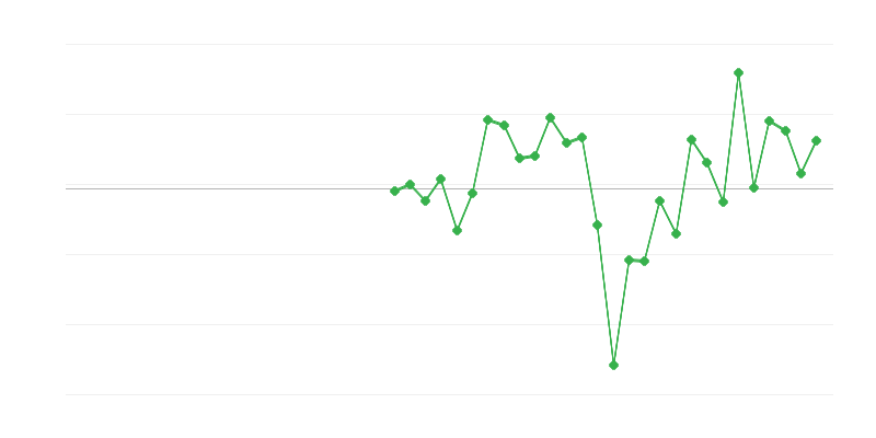 Nodarbinātība būvniecībā