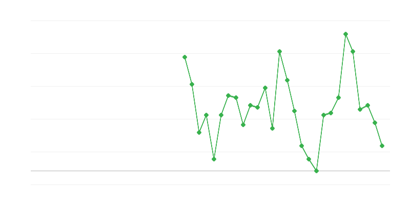 Nodarbinātība izglītībā