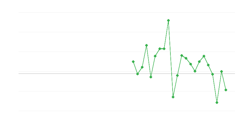 Nodarbinātība tirdzniecībā un transportlīdzekļu remontā
