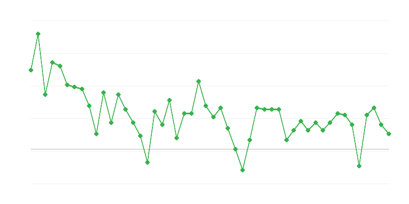 Nodarbinātība izglītībā