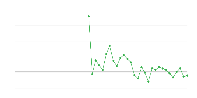 Nodarbinātība tirdzniecībā un transportlīdzekļu remontā