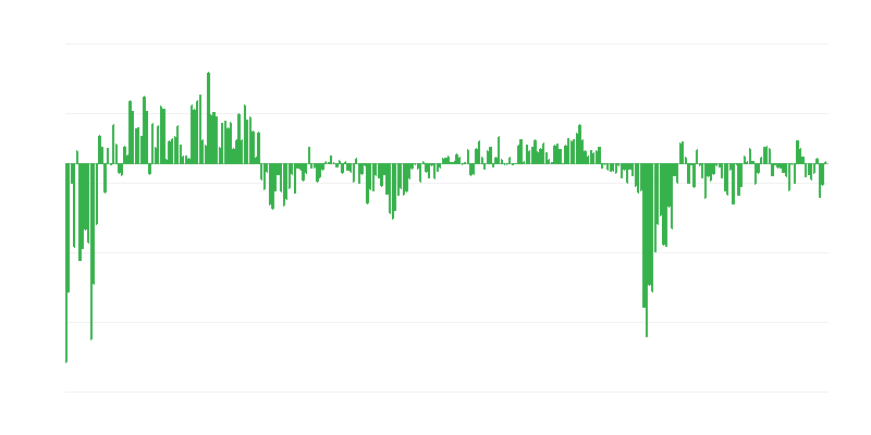 Pašreizējais pieprasījums pēc pakalpojumiem
