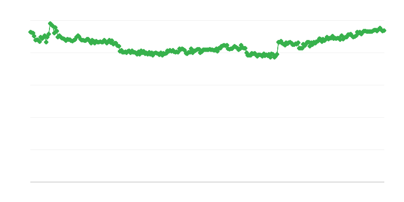 Finansējums tirdzniecībā – pašu līdzekļi