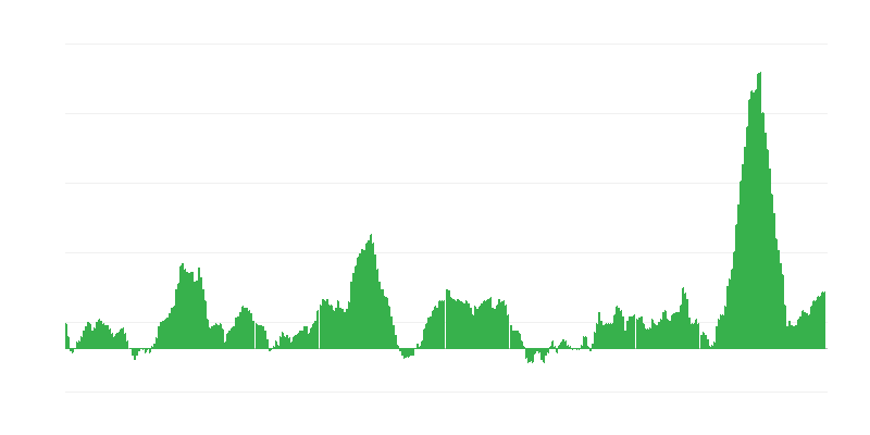 Inflācija – pārtika un bezalkoholiskie dzērieni