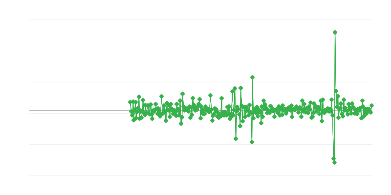Būvniecības aktivitāte