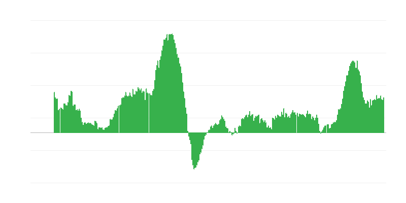 Inflācija – pakalpojumi