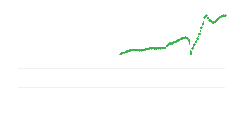 Neto apgrozījums – transports un uzglabāšana