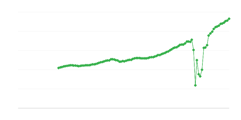 Neto apgrozījums – izmitināšanas un ēdināšanas pakalpojumi